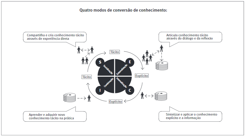 Espiral-do-conhecimento Compartilhando Conhecimento em Projeto Automotivo - O ecosport da Ford do Brasil - Kdmap Online