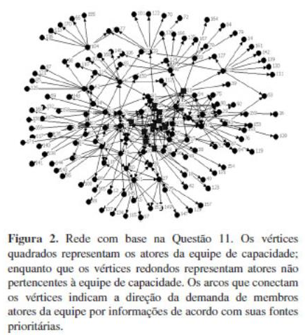 Figura-2-Vertices Mapeamento dos fluxos de Informação e conhecimento: a governança de TI sob a ótica das redes sociais  - Kdmap Online
